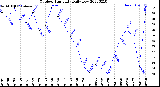 Milwaukee Weather Outdoor Humidity<br>Daily Low