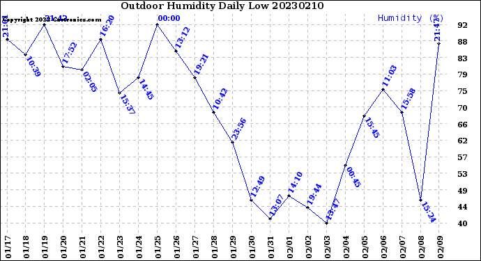 Milwaukee Weather Outdoor Humidity<br>Daily Low