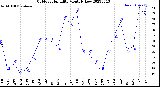 Milwaukee Weather Outdoor Humidity<br>Monthly Low