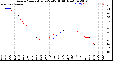 Milwaukee Weather Outdoor Temperature<br>vs Wind Chill<br>(24 Hours)