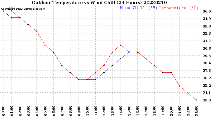 Milwaukee Weather Outdoor Temperature<br>vs Wind Chill<br>(24 Hours)