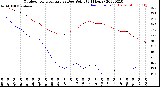 Milwaukee Weather Outdoor Temperature<br>vs Dew Point<br>(24 Hours)