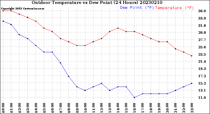 Milwaukee Weather Outdoor Temperature<br>vs Dew Point<br>(24 Hours)