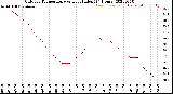 Milwaukee Weather Outdoor Temperature<br>vs Heat Index<br>(24 Hours)