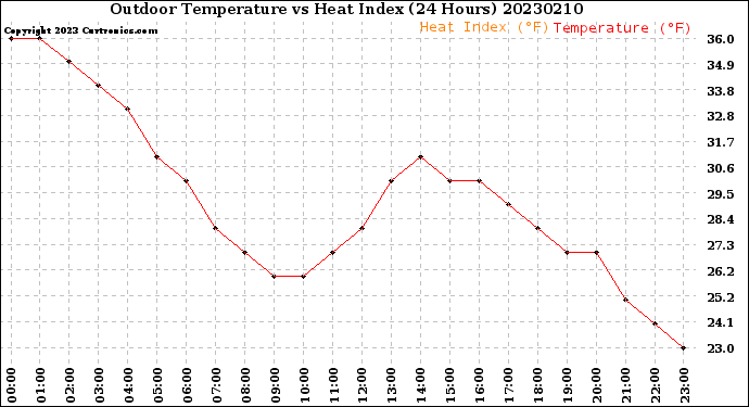 Milwaukee Weather Outdoor Temperature<br>vs Heat Index<br>(24 Hours)