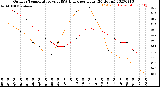 Milwaukee Weather Outdoor Temperature<br>vs THSW Index<br>per Hour<br>(24 Hours)