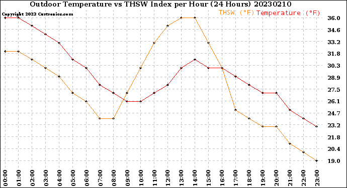 Milwaukee Weather Outdoor Temperature<br>vs THSW Index<br>per Hour<br>(24 Hours)