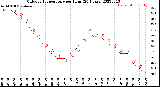 Milwaukee Weather Outdoor Temperature<br>per Hour<br>(24 Hours)