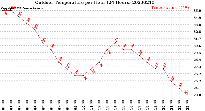 Milwaukee Weather Outdoor Temperature<br>per Hour<br>(24 Hours)