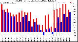 Milwaukee Weather Outdoor Temperature<br>Daily High/Low