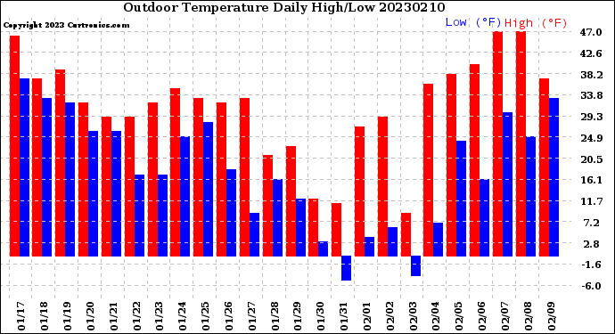 Milwaukee Weather Outdoor Temperature<br>Daily High/Low