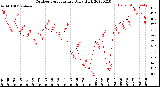 Milwaukee Weather Outdoor Temperature<br>Daily High