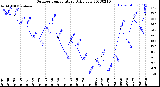 Milwaukee Weather Outdoor Temperature<br>Daily Low