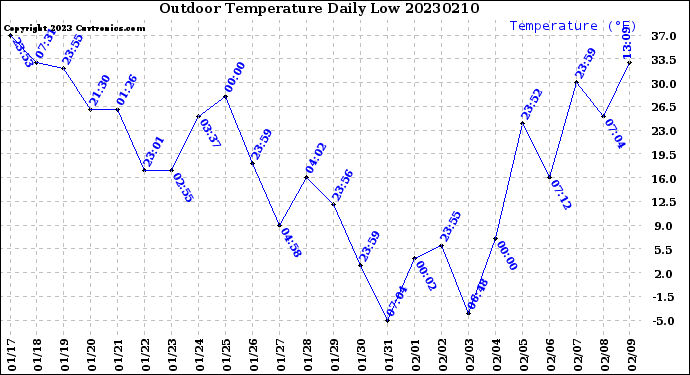 Milwaukee Weather Outdoor Temperature<br>Daily Low