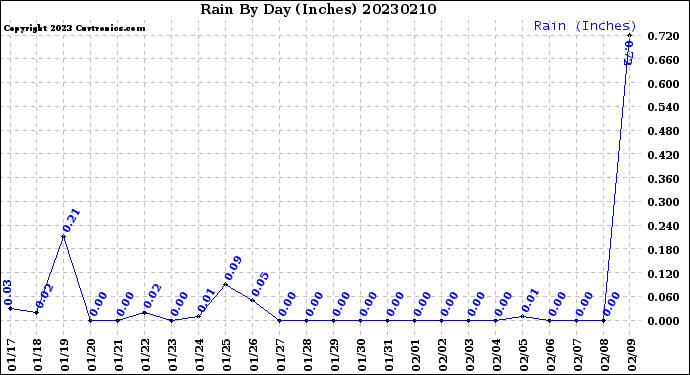 Milwaukee Weather Rain<br>By Day<br>(Inches)