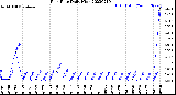 Milwaukee Weather Rain Rate<br>Daily High