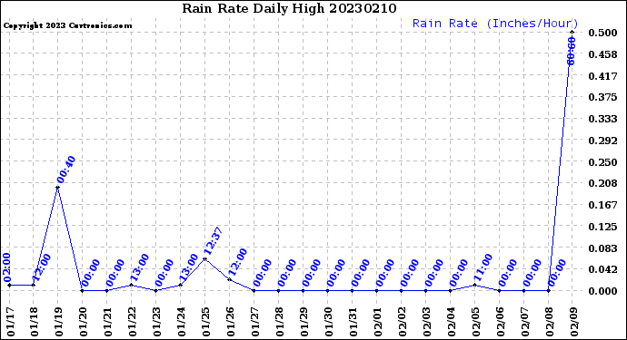 Milwaukee Weather Rain Rate<br>Daily High