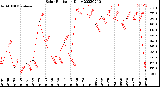 Milwaukee Weather Solar Radiation<br>Daily