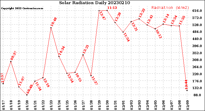 Milwaukee Weather Solar Radiation<br>Daily