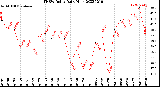 Milwaukee Weather THSW Index<br>Daily High