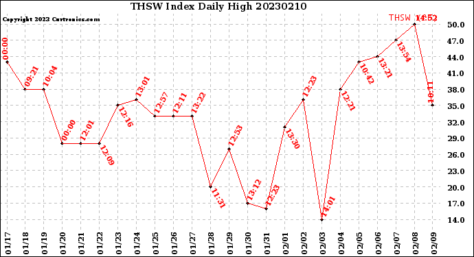 Milwaukee Weather THSW Index<br>Daily High