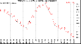 Milwaukee Weather THSW Index<br>per Hour<br>(24 Hours)