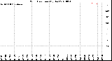 Milwaukee Weather Wind Direction<br>(By Day)