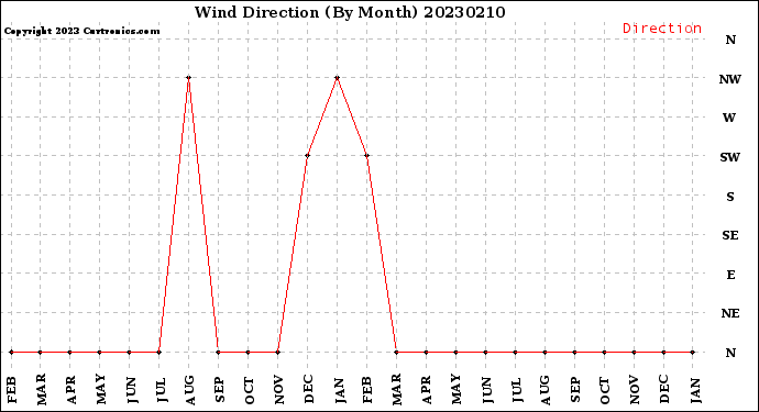 Milwaukee Weather Wind Direction<br>(By Month)