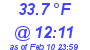 Milwaukee Weather Dewpoint High High Today