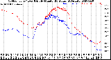 Milwaukee Weather Outdoor Temp / Dew Point<br>by Minute<br>(24 Hours) (Alternate)