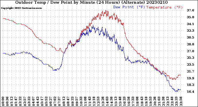 Milwaukee Weather Outdoor Temp / Dew Point<br>by Minute<br>(24 Hours) (Alternate)