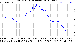 Milwaukee Weather Dew Point<br>by Minute<br>(24 Hours) (Alternate)