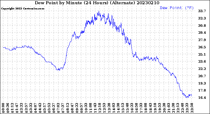 Milwaukee Weather Dew Point<br>by Minute<br>(24 Hours) (Alternate)