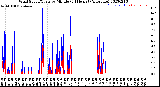 Milwaukee Weather Wind Speed/Gusts<br>by Minute<br>(24 Hours) (Alternate)