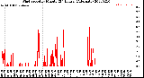 Milwaukee Weather Wind Speed<br>by Minute<br>(24 Hours) (Alternate)