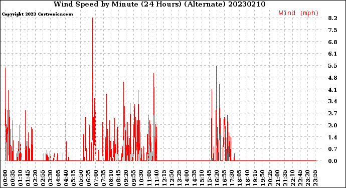 Milwaukee Weather Wind Speed<br>by Minute<br>(24 Hours) (Alternate)