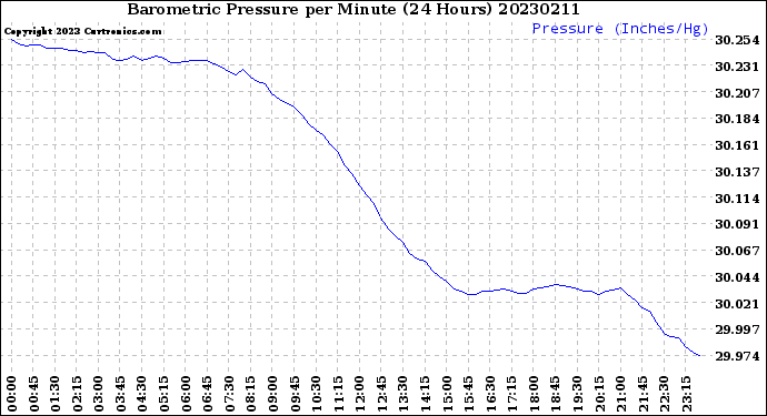 Milwaukee Weather Barometric Pressure<br>per Minute<br>(24 Hours)