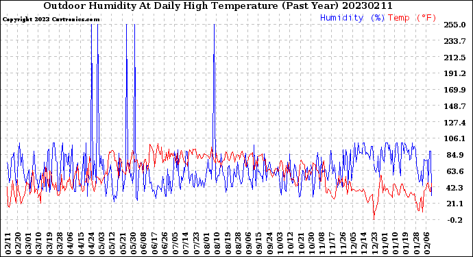 Milwaukee Weather Outdoor Humidity<br>At Daily High<br>Temperature<br>(Past Year)