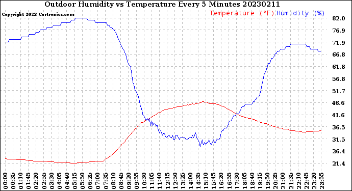 Milwaukee Weather Outdoor Humidity<br>vs Temperature<br>Every 5 Minutes