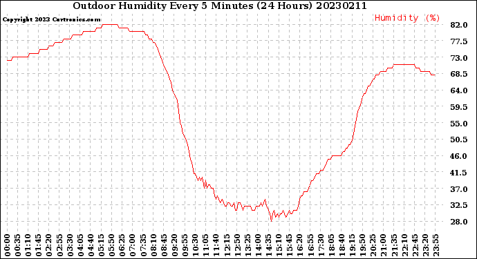 Milwaukee Weather Outdoor Humidity<br>Every 5 Minutes<br>(24 Hours)