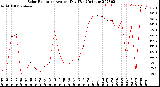 Milwaukee Weather Solar Radiation<br>Avg per Day W/m2/minute