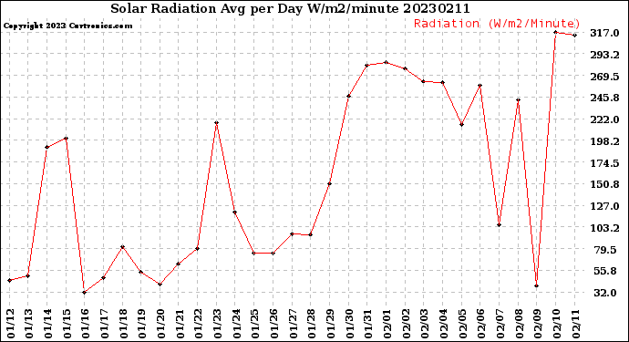 Milwaukee Weather Solar Radiation<br>Avg per Day W/m2/minute