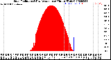 Milwaukee Weather Solar Radiation<br>& Day Average<br>per Minute<br>(Today)