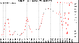 Milwaukee Weather Solar Radiation<br>per Day KW/m2