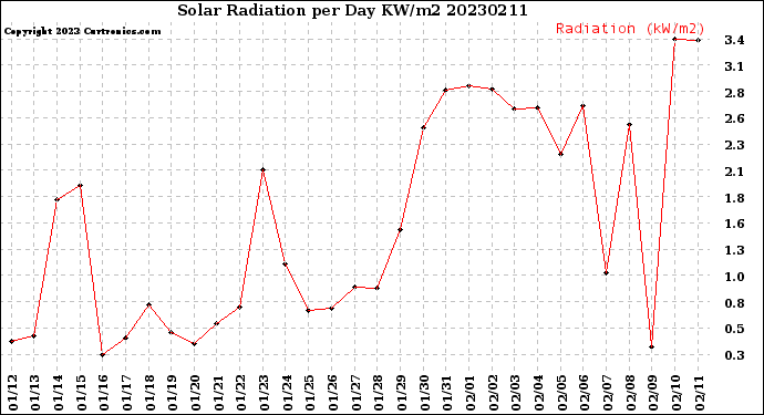 Milwaukee Weather Solar Radiation<br>per Day KW/m2