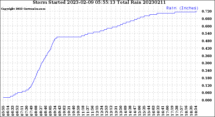 Milwaukee Weather Storm<br>Started 2023-02-09 05:55:13<br>Total Rain