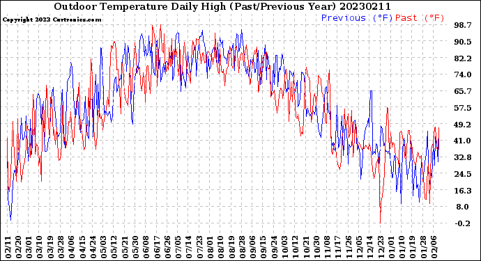 Milwaukee Weather Outdoor Temperature<br>Daily High<br>(Past/Previous Year)