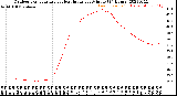 Milwaukee Weather Outdoor Temperature<br>vs Heat Index<br>per Minute<br>(24 Hours)