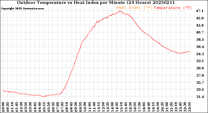 Milwaukee Weather Outdoor Temperature<br>vs Heat Index<br>per Minute<br>(24 Hours)