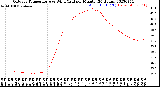 Milwaukee Weather Outdoor Temperature<br>vs Wind Chill<br>per Minute<br>(24 Hours)